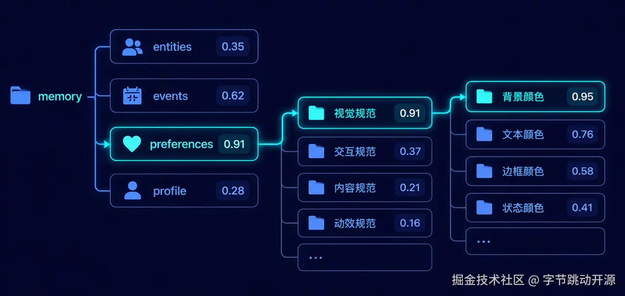 A memory tree narrows retrieval by semantic path