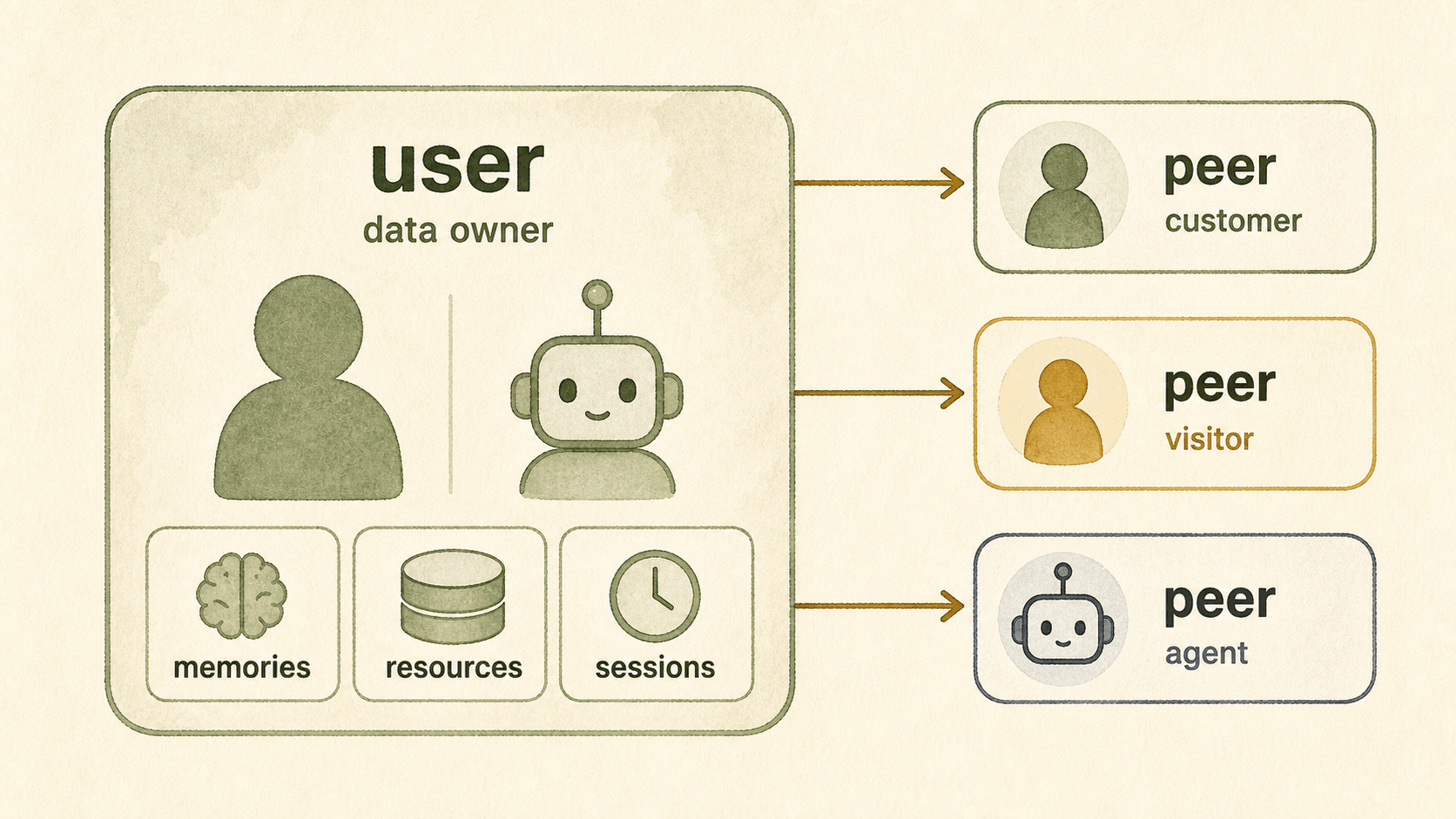 User as the data subject, with memories, resources, sessions, and several peers around it.