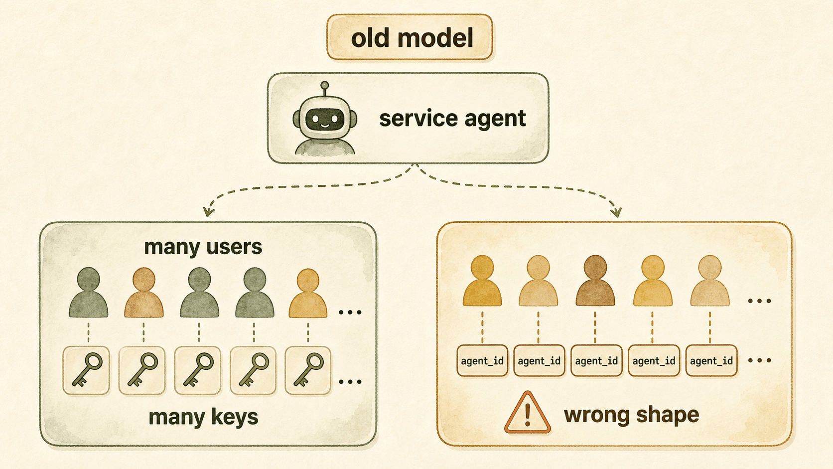 The old model either creates many users and keys or puts external people into agent_id.