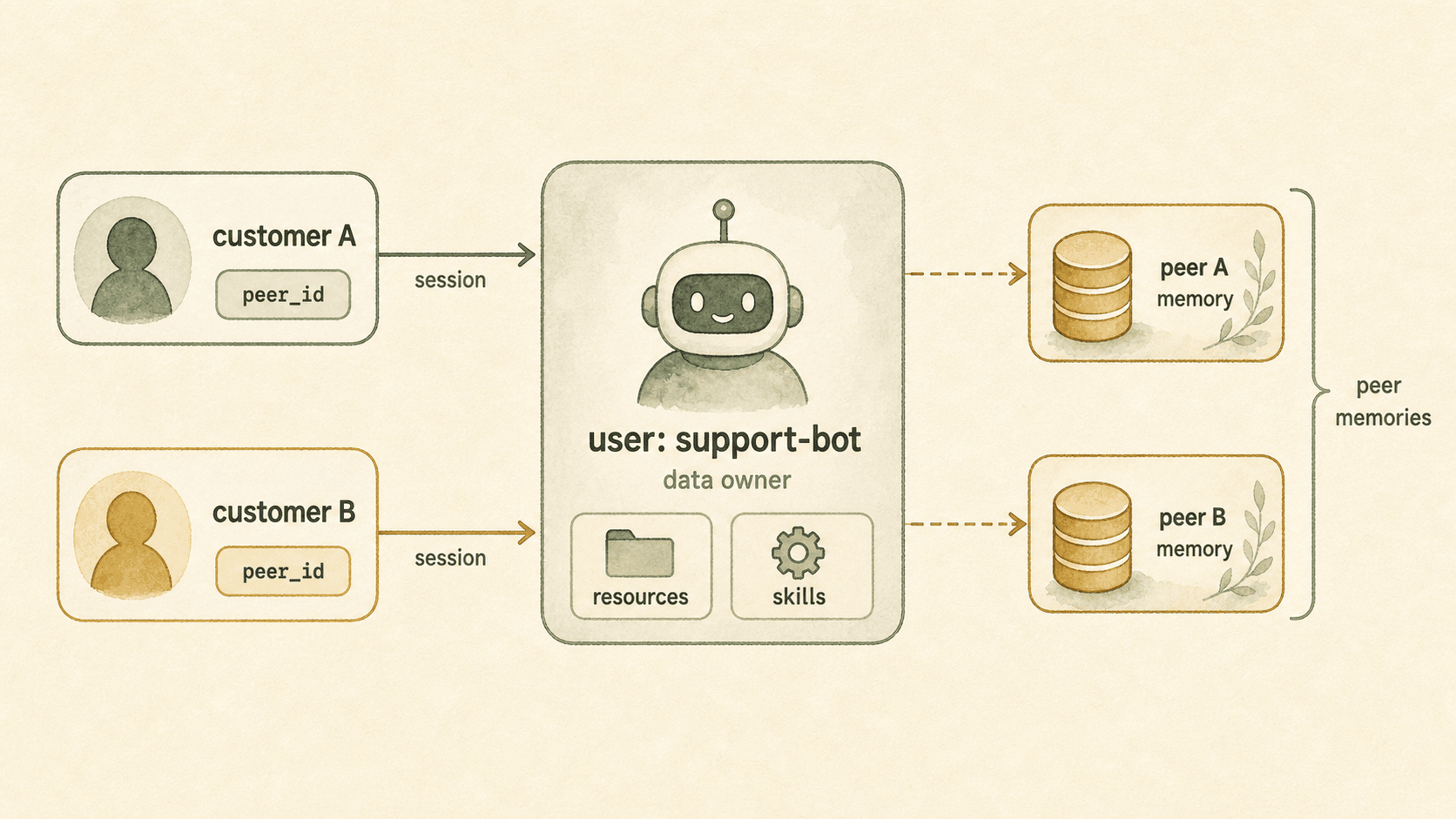 A support bot user receiving sessions from customer A and customer B and writing separate peer memory.