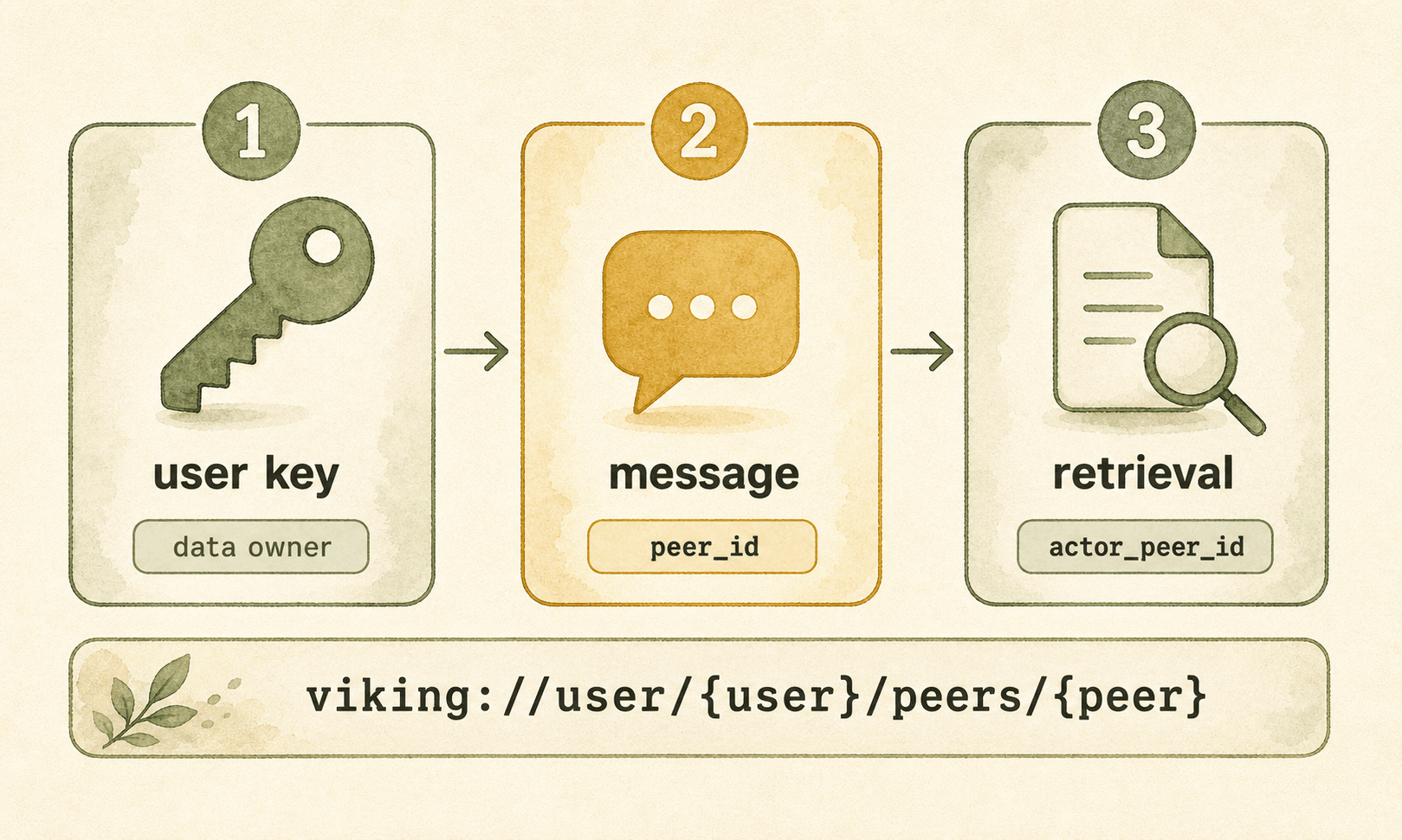 API quickstart: user key, peer_id on messages, actor_peer_id for retrieval.