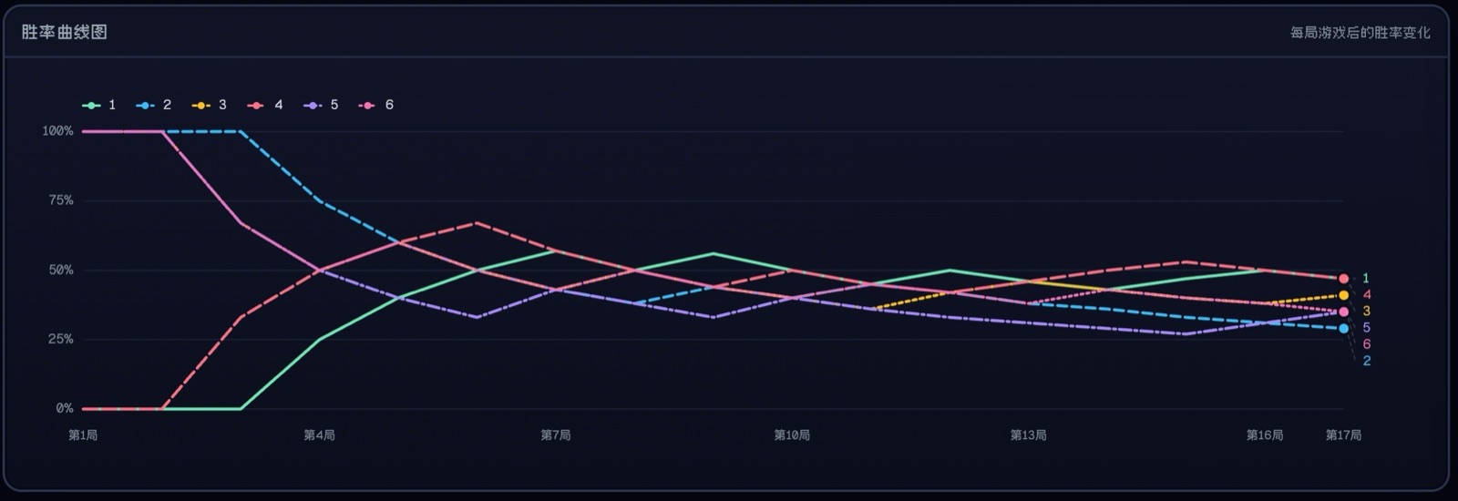 Win-rate curve during memory initialization