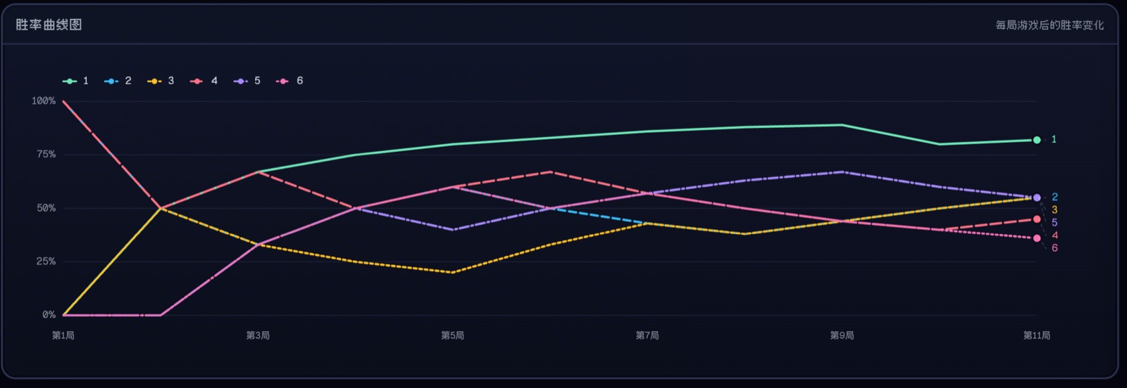Win-rate curve after memory collection