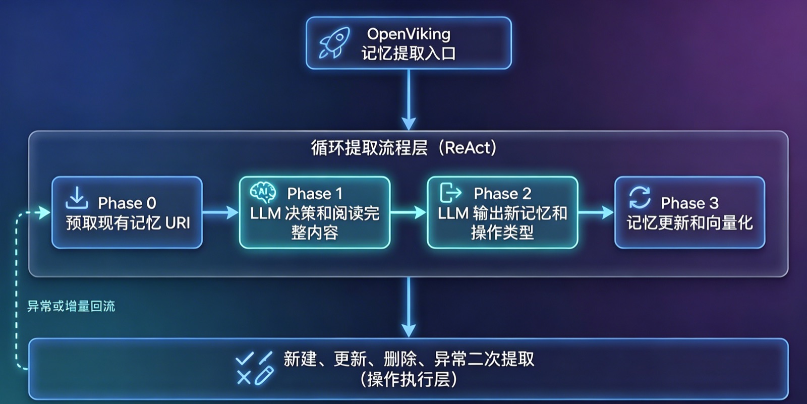 OpenViking memory extraction ReAct flow